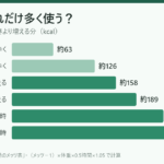 30分の運動で安静時より増える消費エネルギー（体重60kg）の比較グラフ
