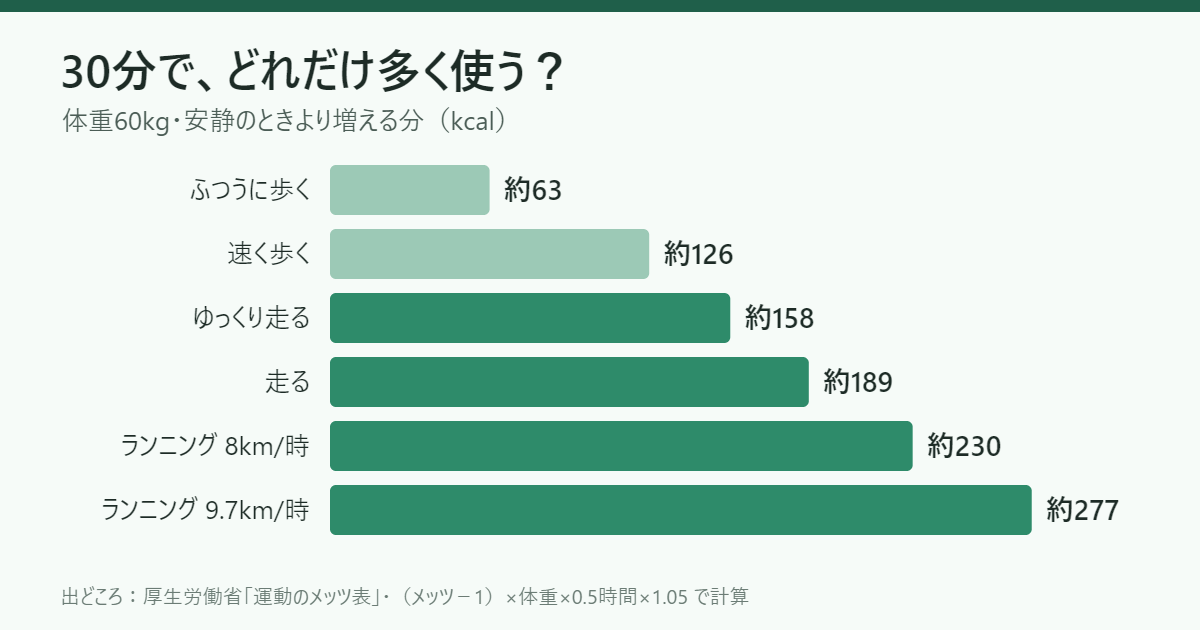 30分の運動で安静時より増える消費エネルギー(体重60kg)の比較グラフ